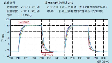 恒温恒湿机/高低温箱