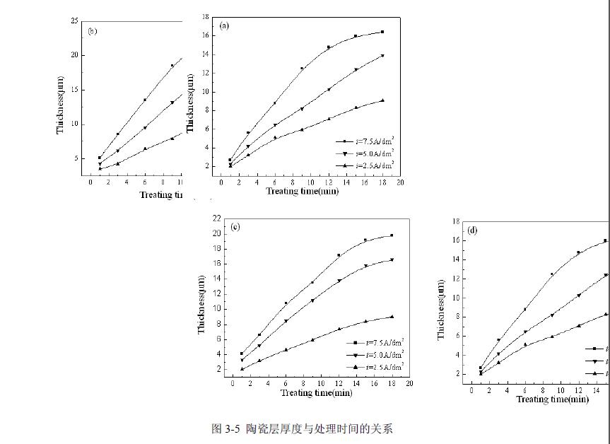 等离子体电解液工艺参数影响