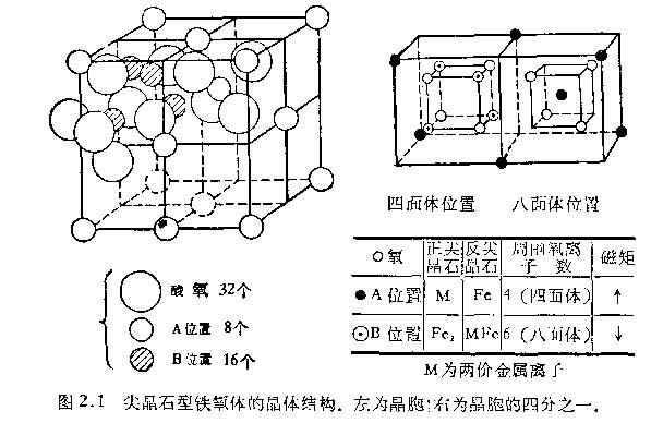 铁氧体晶体结构