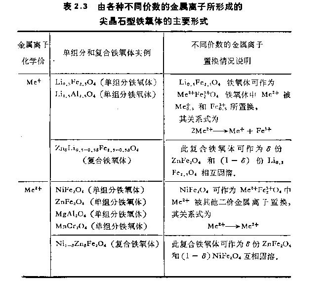 铁氧体的晶体构成成分