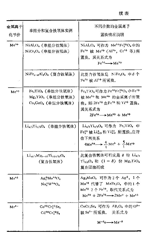 铁氧体的晶体构成成分图续表