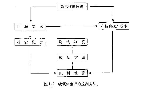 铁氧体生产工艺