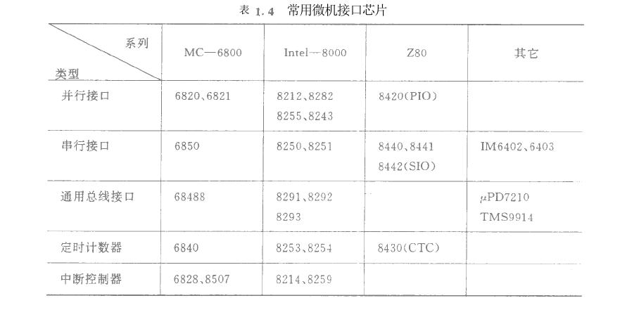 微机化仪器仪表I/0接口芯片