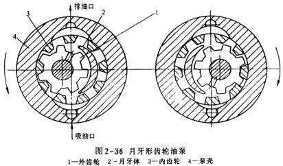 月牙形齿轮油泵