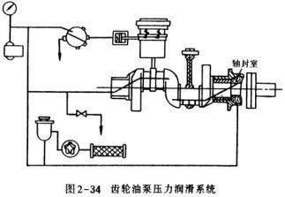 齿轮油泵压力润滑系统