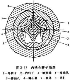 内啮合转子油泵