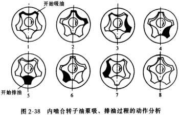 内啮合转子油泵动作