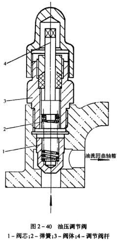 油压调节阀