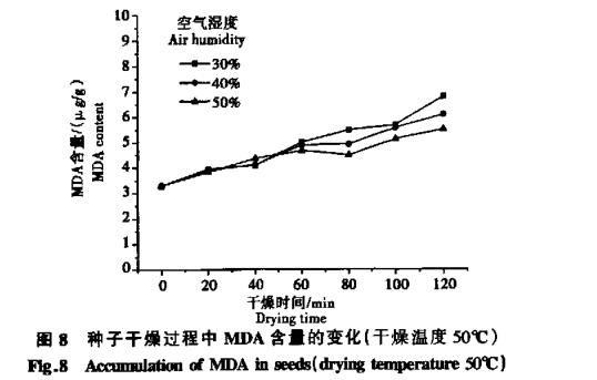 高温干燥条件对白菜种子生命物质破坏数据