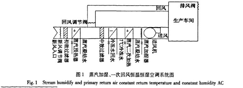 恒温恒湿空调工况