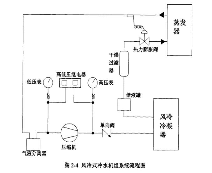 空调系统设备构成