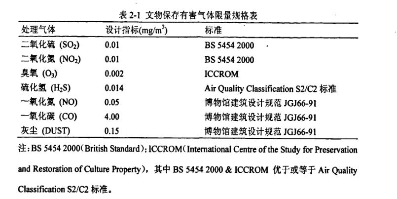 文物保存有害气体要求