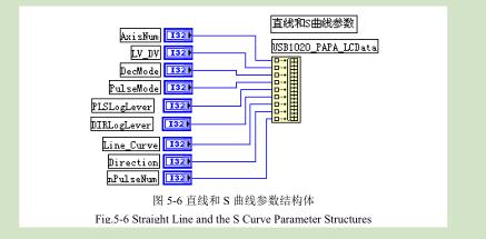 直线和S曲线参数结构体