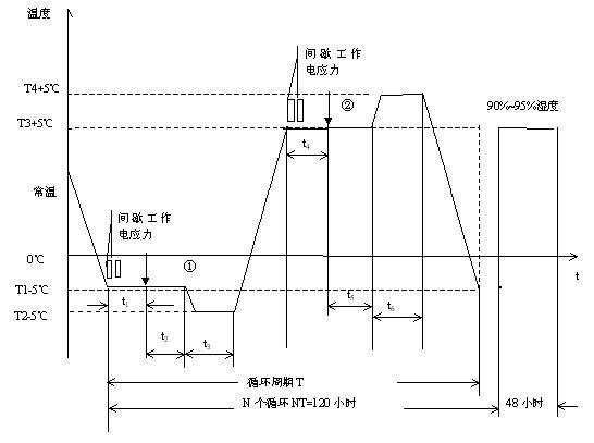 研制阶段可靠性试验要求