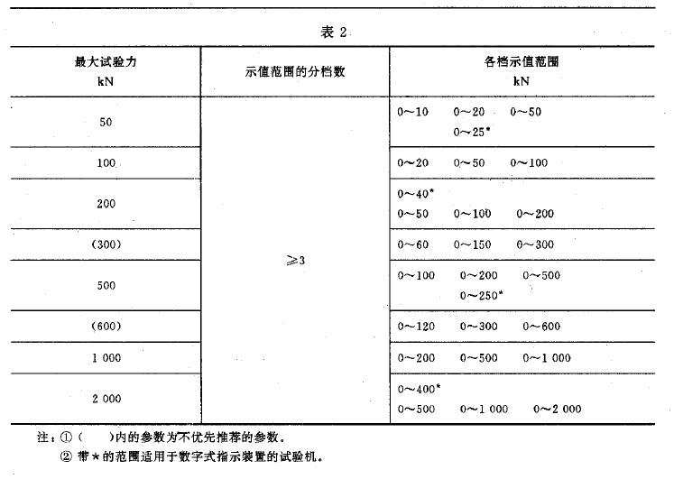 试验机的主参数系列和力指示装置的各档示值范围应符合表2 的规定