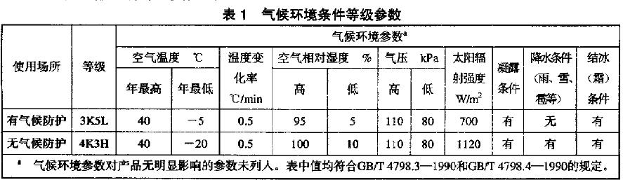 气候环境条件等级参数见表1