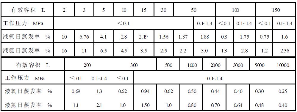 表1真空多层绝热低温液体（液氧、液氮）容器基本参数及日蒸发率