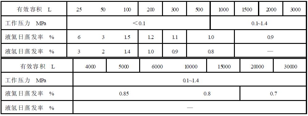 表2真空多层绝热低温液体（液氦、液氢）容器基本参数及日蒸发率